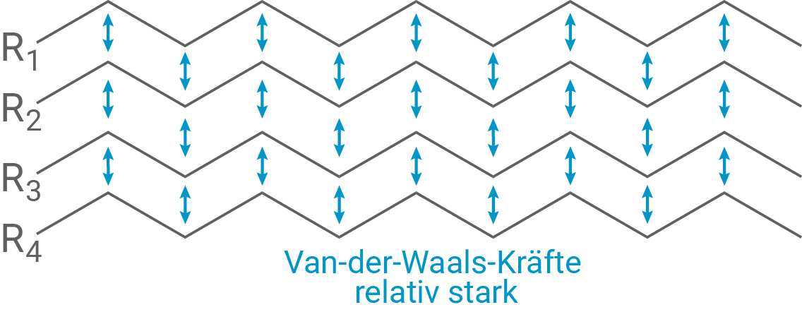 Diagramm zu Van-der-Waals-Kräften mit vier Reihen und Pfeilen, die die Stärke der Kräfte darstellen.